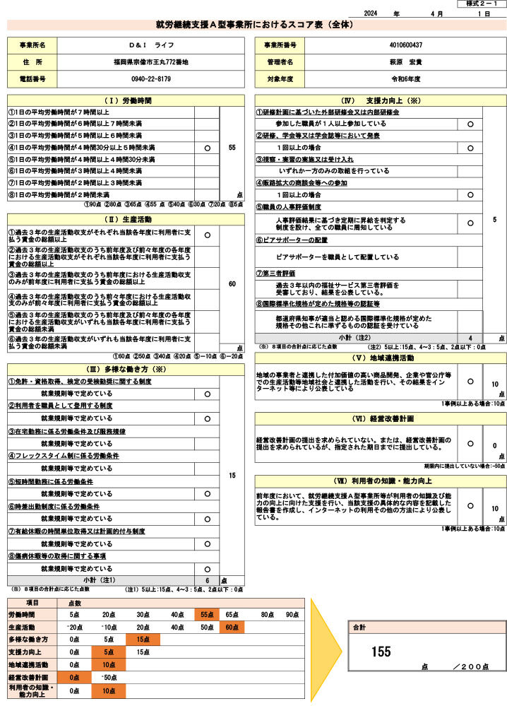 就労継続支援A型事業所におけるスコア表（令和6年度）